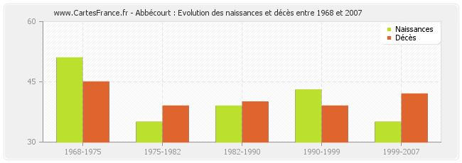 Abbécourt : Evolution des naissances et décès entre 1968 et 2007