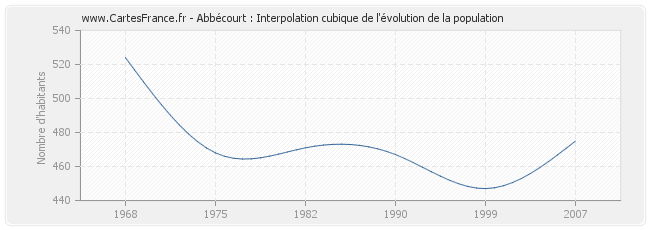 Abbécourt : Interpolation cubique de l'évolution de la population