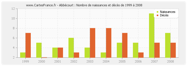 Abbécourt : Nombre de naissances et décès de 1999 à 2008
