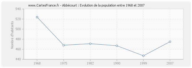Population Abbécourt
