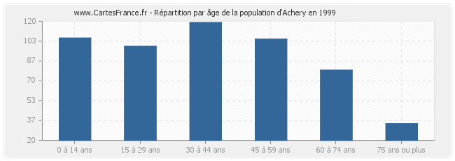 Répartition par âge de la population d'Achery en 1999