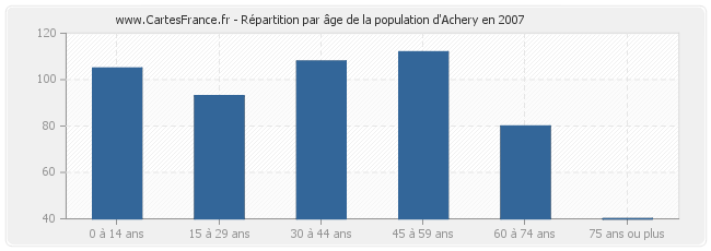 Répartition par âge de la population d'Achery en 2007
