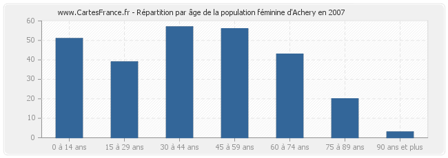 Répartition par âge de la population féminine d'Achery en 2007