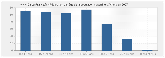 Répartition par âge de la population masculine d'Achery en 2007