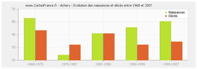 Achery : Evolution des naissances et décès entre 1968 et 2007