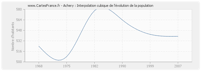 Achery : Interpolation cubique de l'évolution de la population