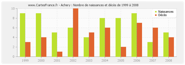Achery : Nombre de naissances et décès de 1999 à 2008