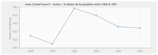 Population Achery