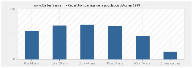 Répartition par âge de la population d'Acy en 1999