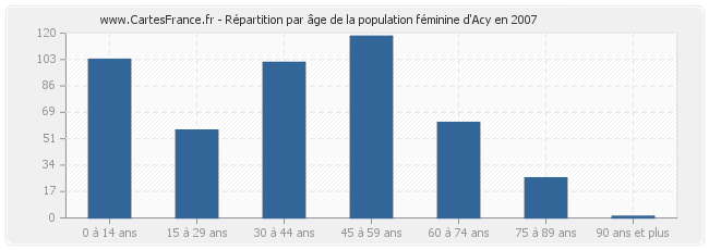 Répartition par âge de la population féminine d'Acy en 2007