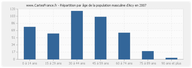 Répartition par âge de la population masculine d'Acy en 2007