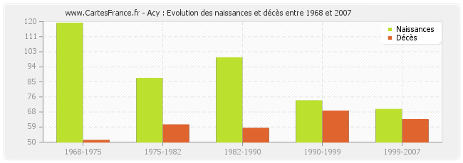 Acy : Evolution des naissances et décès entre 1968 et 2007
