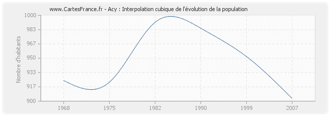 Acy : Interpolation cubique de l'évolution de la population