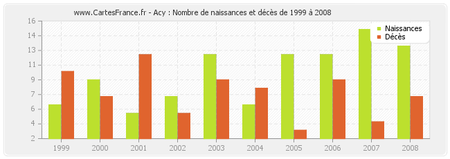 Acy : Nombre de naissances et décès de 1999 à 2008