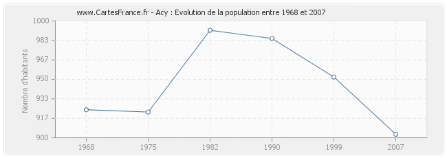 Population Acy