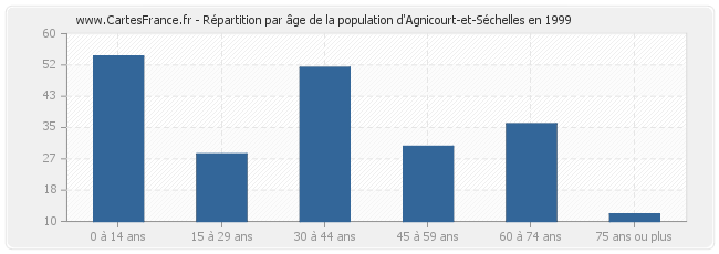 Répartition par âge de la population d'Agnicourt-et-Séchelles en 1999