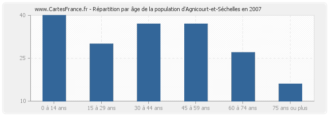 Répartition par âge de la population d'Agnicourt-et-Séchelles en 2007