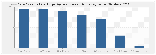 Répartition par âge de la population féminine d'Agnicourt-et-Séchelles en 2007