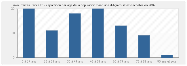 Répartition par âge de la population masculine d'Agnicourt-et-Séchelles en 2007