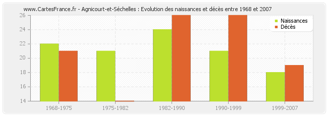 Agnicourt-et-Séchelles : Evolution des naissances et décès entre 1968 et 2007