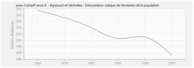 Agnicourt-et-Séchelles : Interpolation cubique de l'évolution de la population