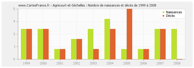 Agnicourt-et-Séchelles : Nombre de naissances et décès de 1999 à 2008