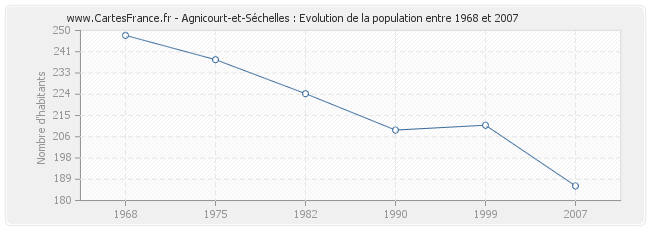 Population Agnicourt-et-Séchelles