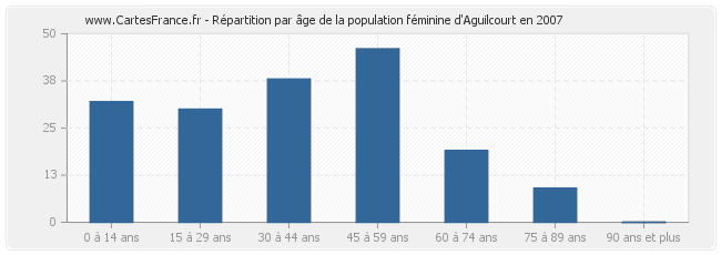 Répartition par âge de la population féminine d'Aguilcourt en 2007