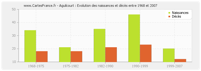 Aguilcourt : Evolution des naissances et décès entre 1968 et 2007