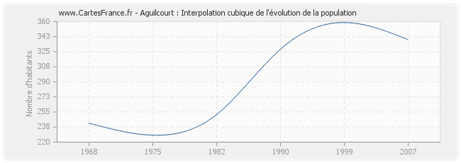 Aguilcourt : Interpolation cubique de l'évolution de la population