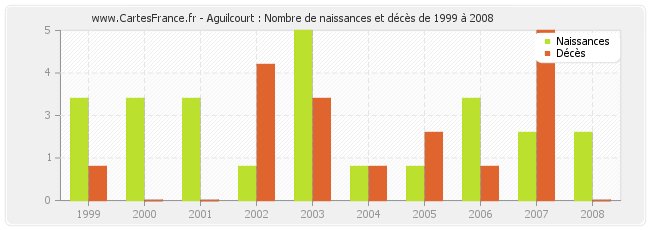 Aguilcourt : Nombre de naissances et décès de 1999 à 2008