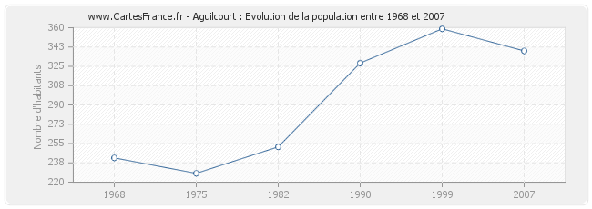 Population Aguilcourt