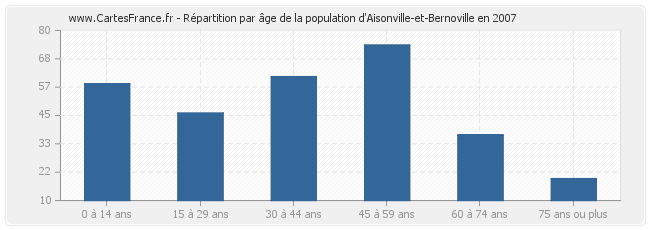 Répartition par âge de la population d'Aisonville-et-Bernoville en 2007