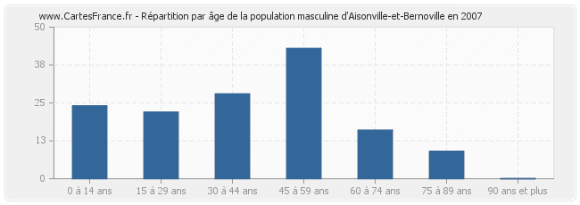 Répartition par âge de la population masculine d'Aisonville-et-Bernoville en 2007