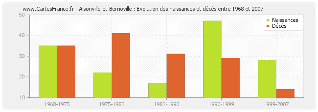 Aisonville-et-Bernoville : Evolution des naissances et décès entre 1968 et 2007