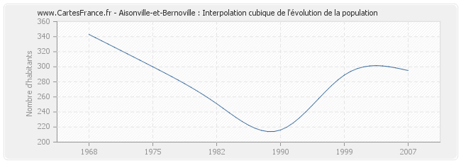 Aisonville-et-Bernoville : Interpolation cubique de l'évolution de la population