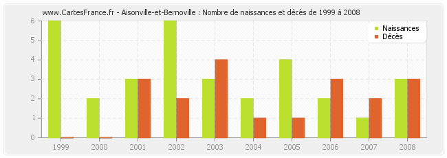 Aisonville-et-Bernoville : Nombre de naissances et décès de 1999 à 2008