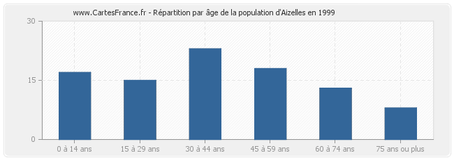Répartition par âge de la population d'Aizelles en 1999