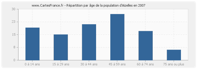 Répartition par âge de la population d'Aizelles en 2007