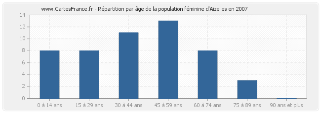 Répartition par âge de la population féminine d'Aizelles en 2007