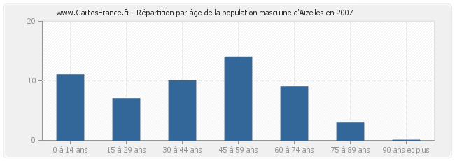 Répartition par âge de la population masculine d'Aizelles en 2007