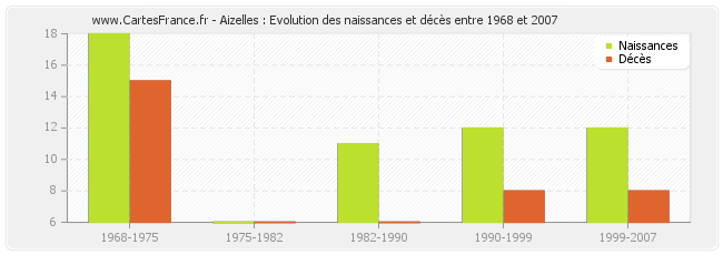 Aizelles : Evolution des naissances et décès entre 1968 et 2007