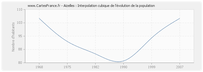 Aizelles : Interpolation cubique de l'évolution de la population