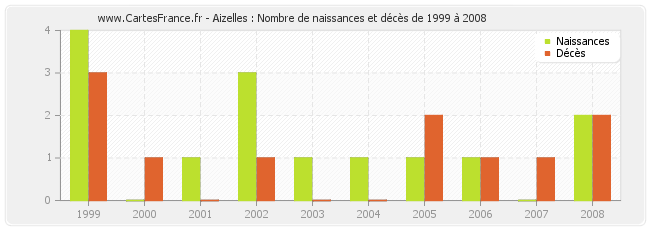 Aizelles : Nombre de naissances et décès de 1999 à 2008
