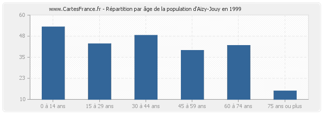 Répartition par âge de la population d'Aizy-Jouy en 1999