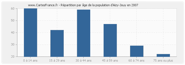Répartition par âge de la population d'Aizy-Jouy en 2007
