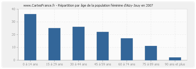 Répartition par âge de la population féminine d'Aizy-Jouy en 2007