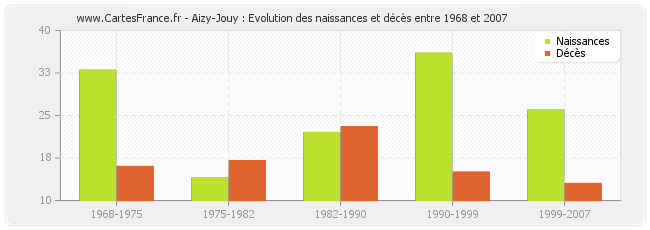 Aizy-Jouy : Evolution des naissances et décès entre 1968 et 2007
