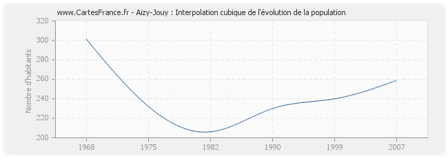 Aizy-Jouy : Interpolation cubique de l'évolution de la population