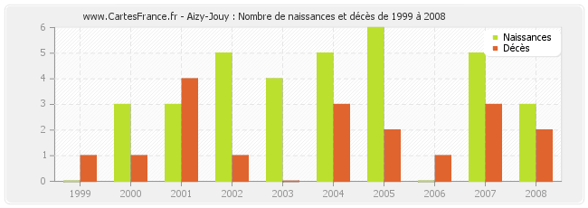 Aizy-Jouy : Nombre de naissances et décès de 1999 à 2008